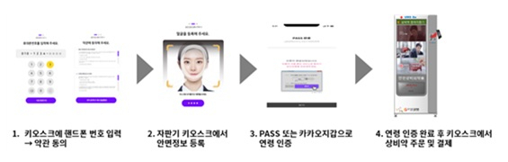 안전상비약자판기 작동 절차.