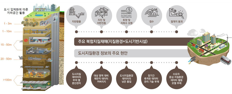 KIGAM이 주도하는 지하공간 활용 및 도시지질환경 정보 주요 현안 모식도.[한국지질자원연구원 제공]