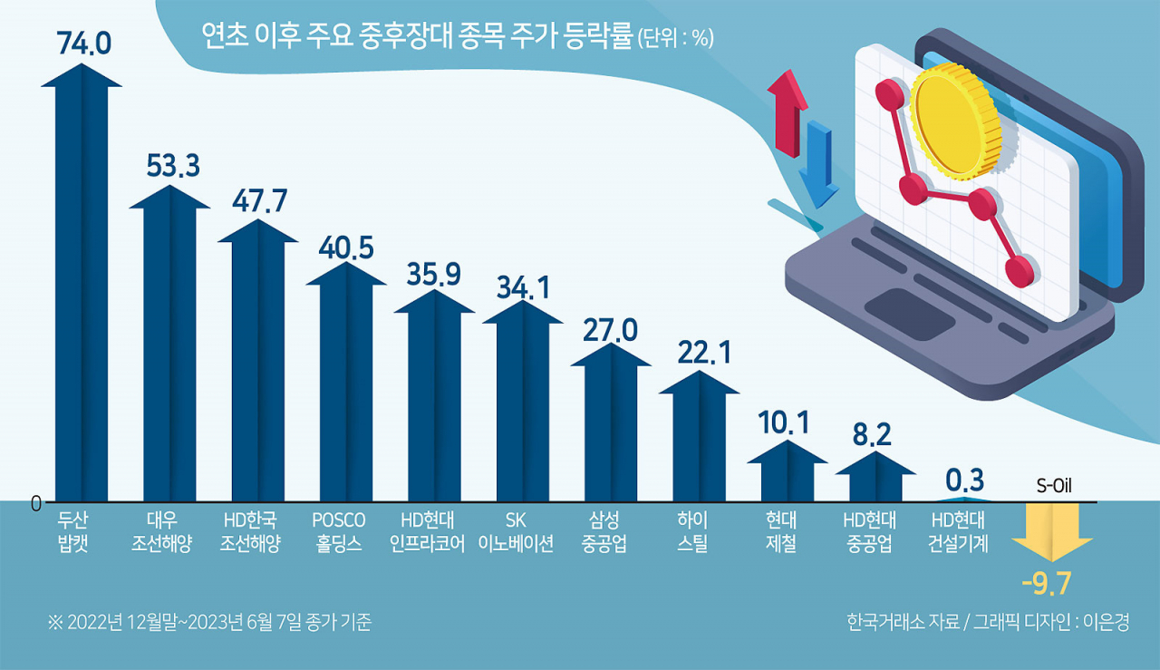 “조용하지만 묵직하게”…중후장대株, 강세장 ‘숨은공신’ [투자360]