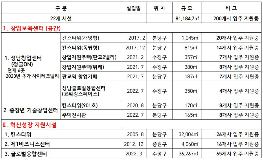 [성남산업진흥원 제공]
