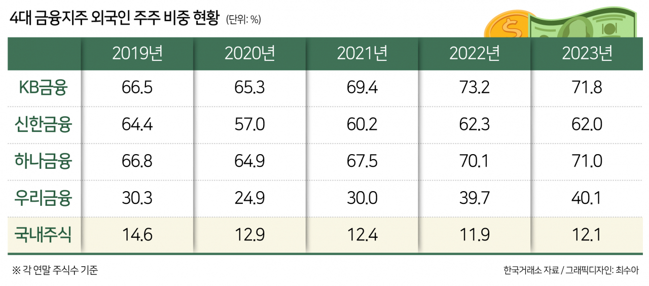 4대 금융, 최근 5년간 13조원 배당…8조원은 외국인 주머니로?[머니뭐니]