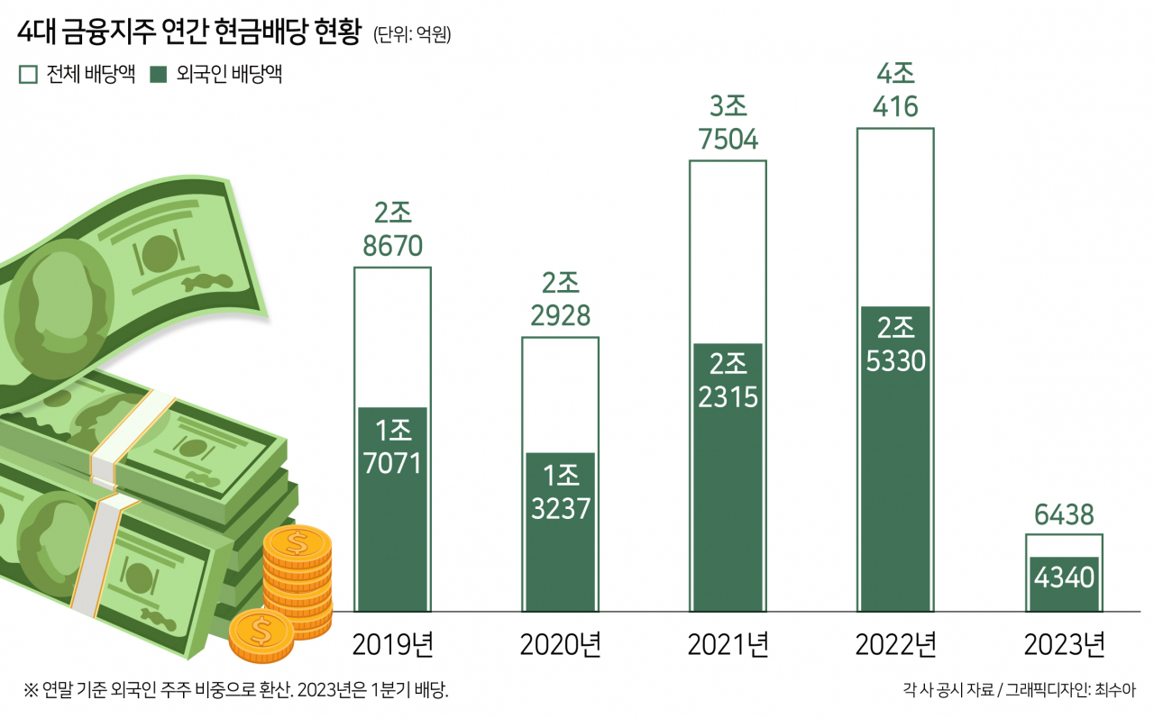 4대 금융, 최근 5년간 13조원 배당…8조원은 외국인 주머니로?[머니뭐니]