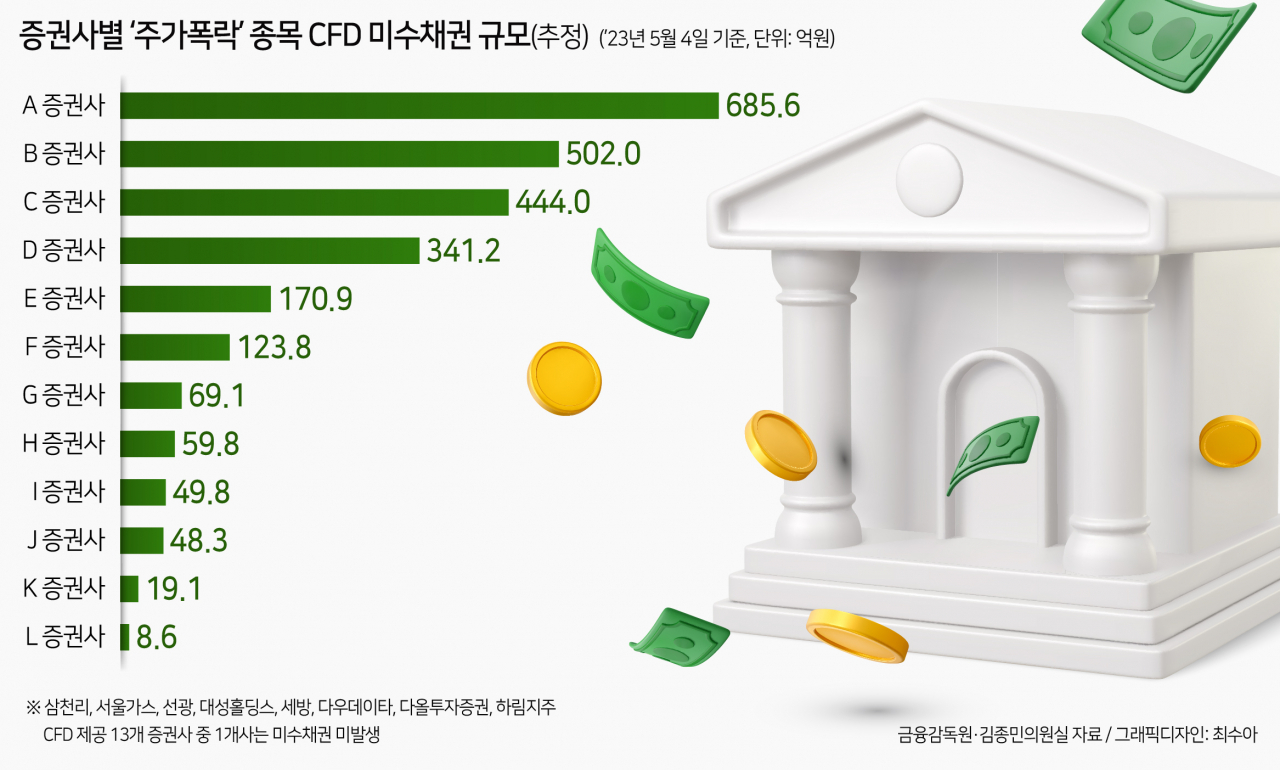 2500억원 넘은 증권사 ‘주가폭락’ CFD 미수채권…실적 타격 우려 [투자360]