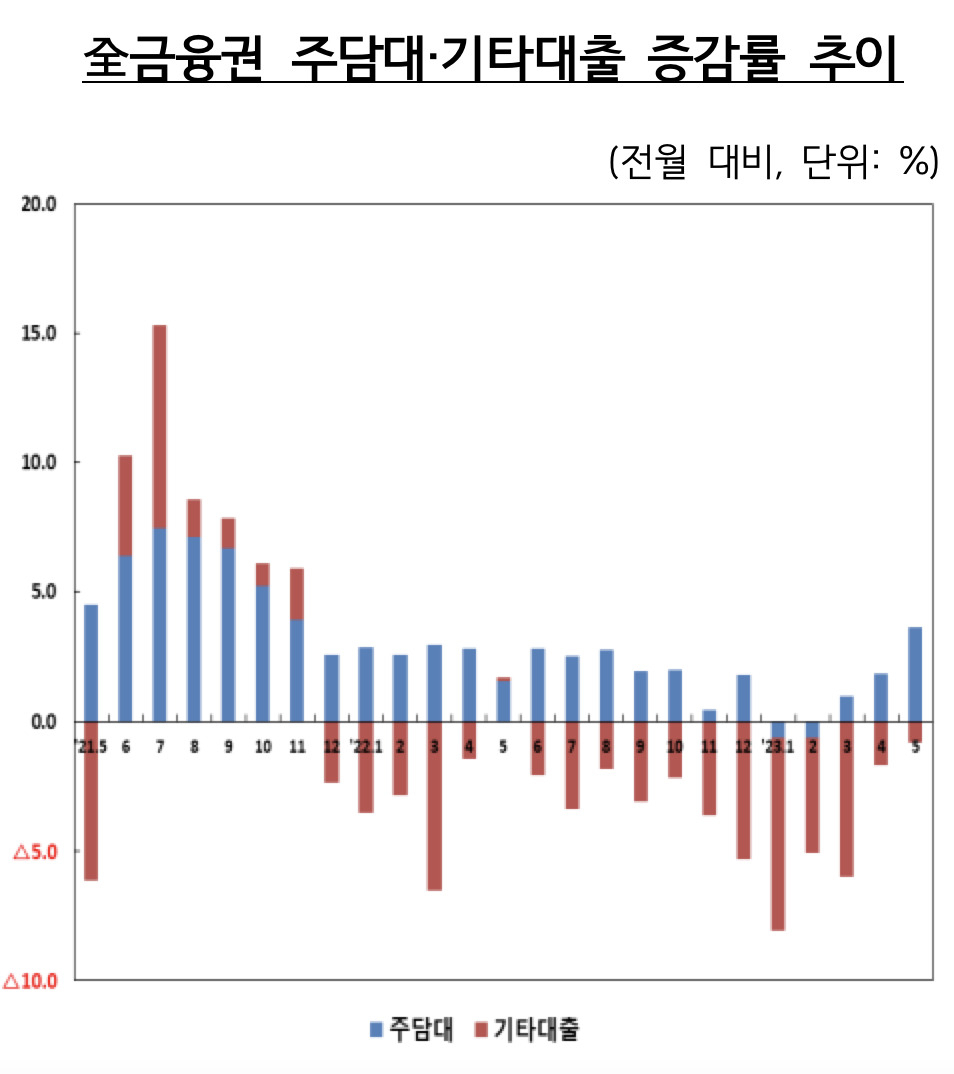 [금융당국 자료]