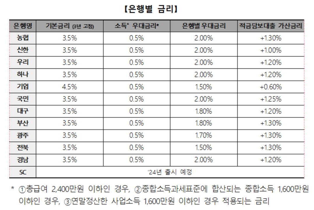 청년도약계좌, 월급통장 바꾸고 카드실적 채워야 6.5%…“그래도 일반적금보단 낫네”[머니뭐니]