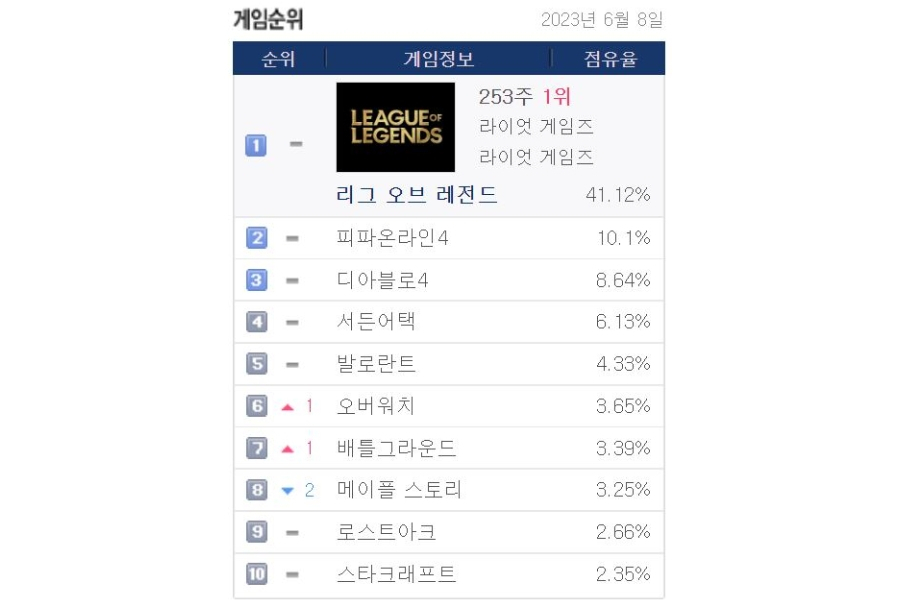 8일 기준 PC방 점유율 순위 [게임트릭스 공식 홈페이지 캡처]