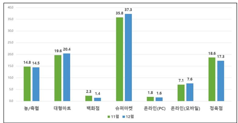 삼겹살 2만원 시대에 ‘고기판’ 불티…김치회사까지 온라인 정육점 여는 이유 [푸드360]