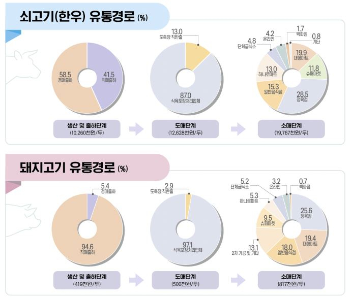 삼겹살 2만원 시대에 ‘고기판’ 불티…김치회사까지 온라인 정육점 여는 이유 [푸드360]