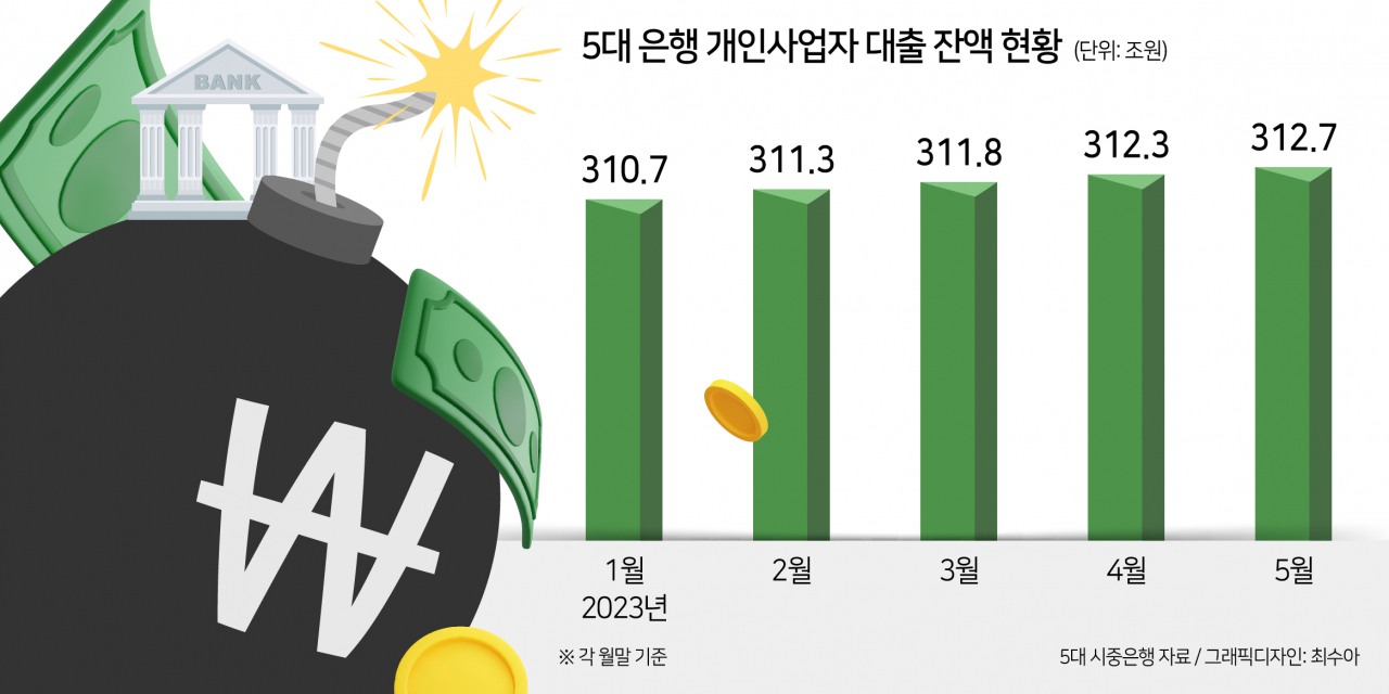 코로나 빚잔치에 ‘이자도 못 내는데’…또 다시 빚에 내몰린 자영업자[머니뭐니]