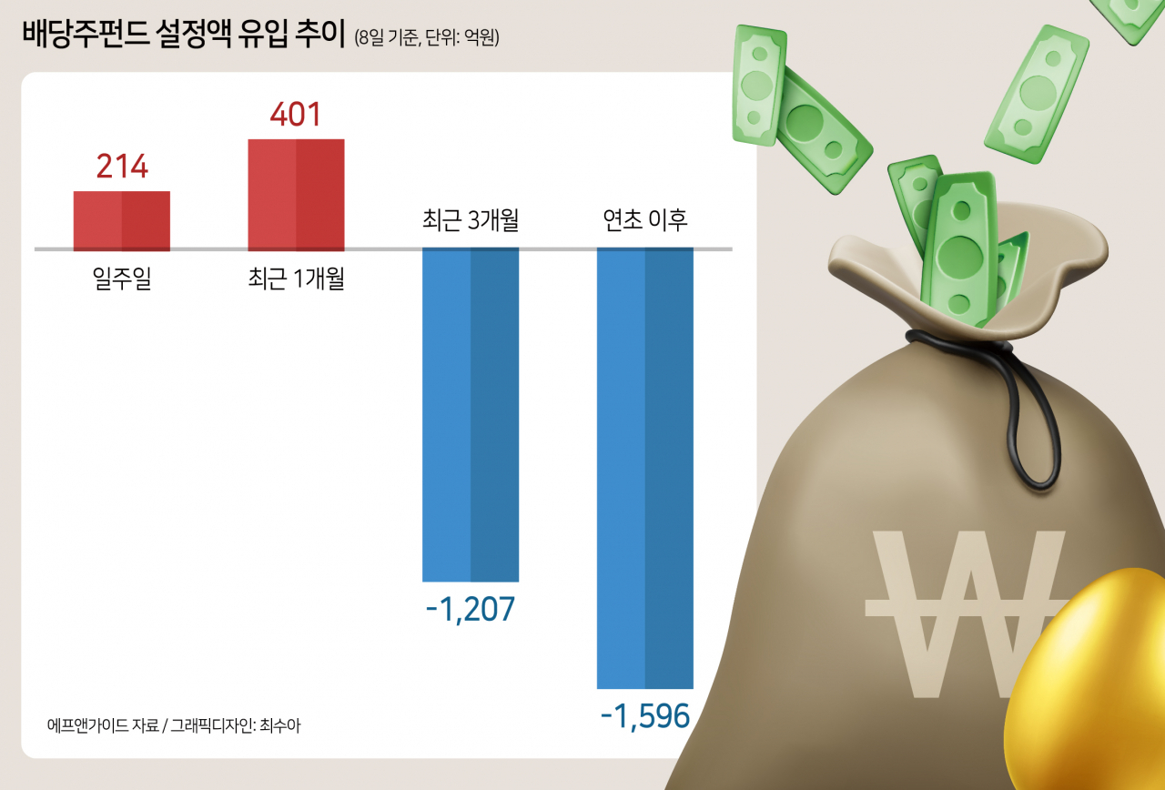 “불안할 땐 역시 ‘따박따박’이 갑”…다시 돈 몰리는 배당주 펀드 [투자360]