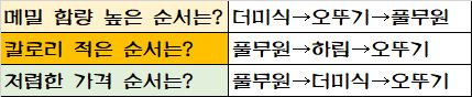 올 여름, 비빔면 중에서도 ‘메밀’ 비빔면은 어떨까요 [푸드360]