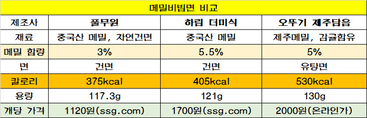 올 여름, 비빔면 중에서도 ‘메밀’ 비빔면은 어떨까요 [푸드360]