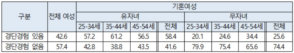 [여성가족부 자료]
