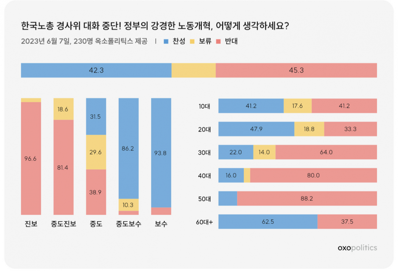 한국노총 경사노위 대화 중단…정부 노동개혁, 진영별 찬반 뚜렷[數싸움]