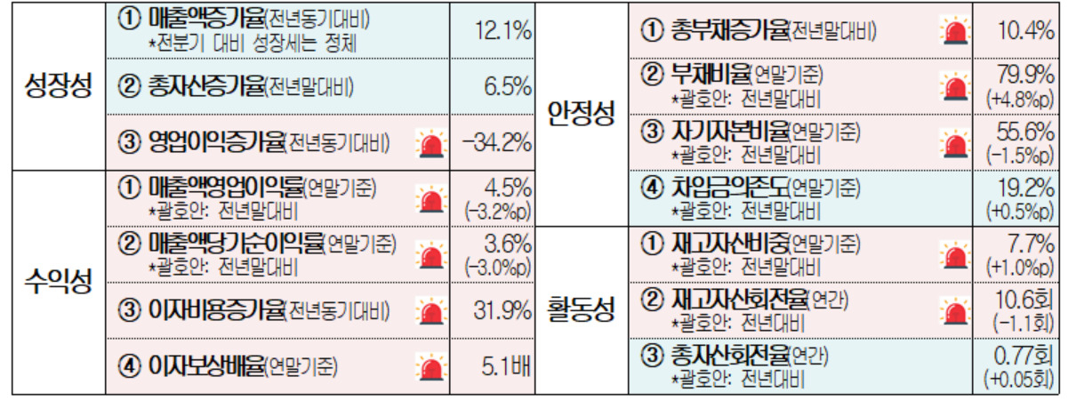 2022년 기업 건강도 분석 결과. [대한상의 제공]