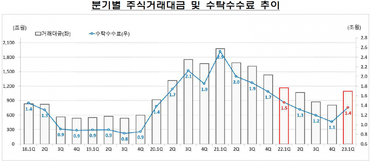 ‘증시훈풍’에 증권사 연초 4兆 순익 냈지만…‘주가조작사태’로 2분기부턴 먹구름? [투자360]