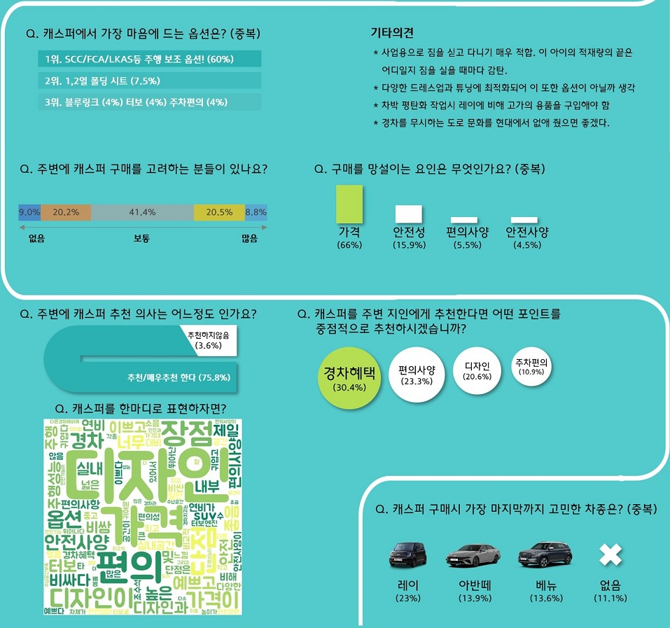 캐스퍼 많이 보인다 했더니…현대차 SUV ‘톱3’, 롱런 비결은? [여車저車]