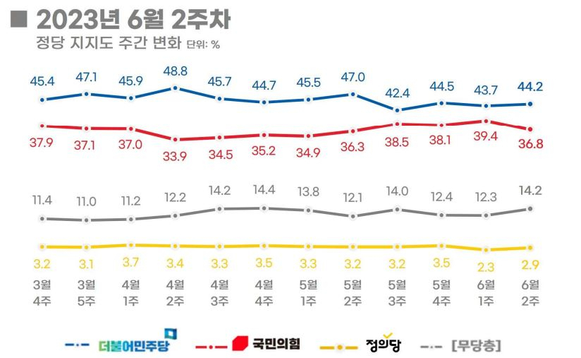 코인·돈봉투·친중 논란…줄악재에도 오른 ‘민주당 지지율 강세’ 이유는[數싸움]