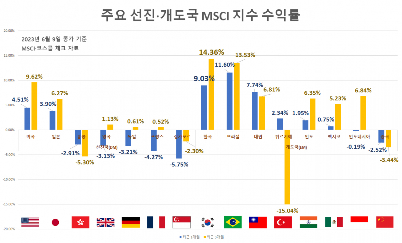 MSCI 승격 불발? 수익률로 눌러주마…韓 대표株 수익률, 美·日 등 선진국 모두 이겼다 [투자360] - 헤럴드경제