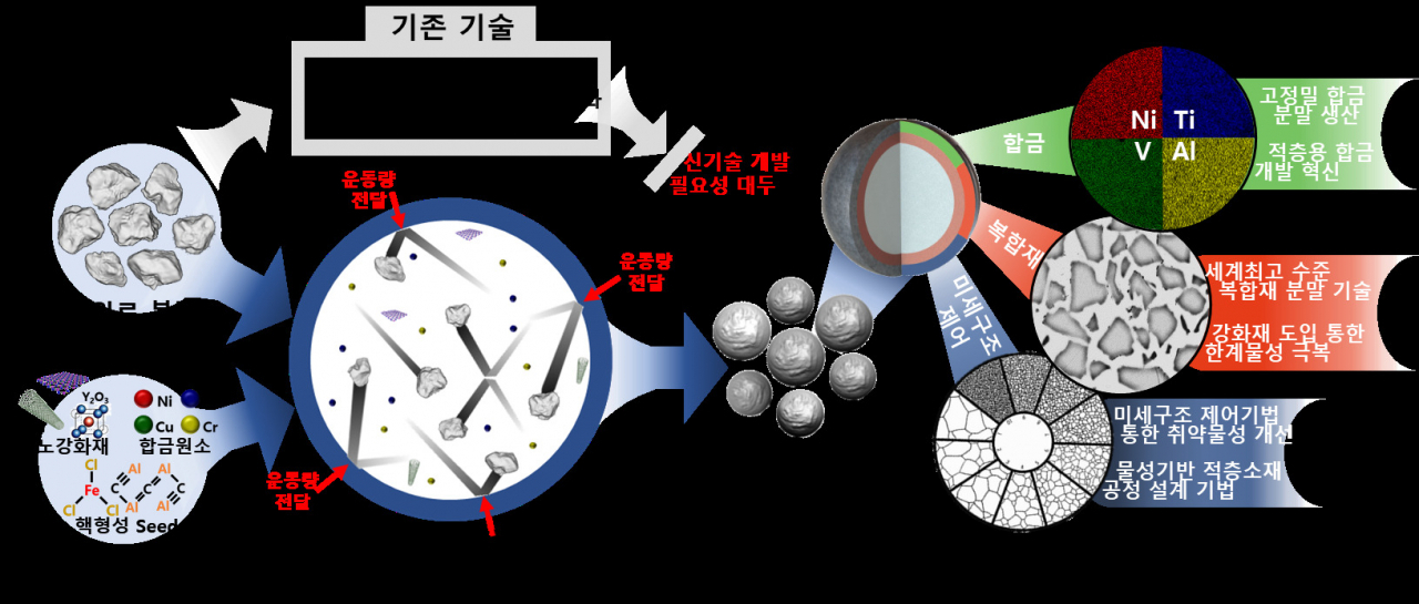 개발된 분말기술 개념도.[KAIST 제공]