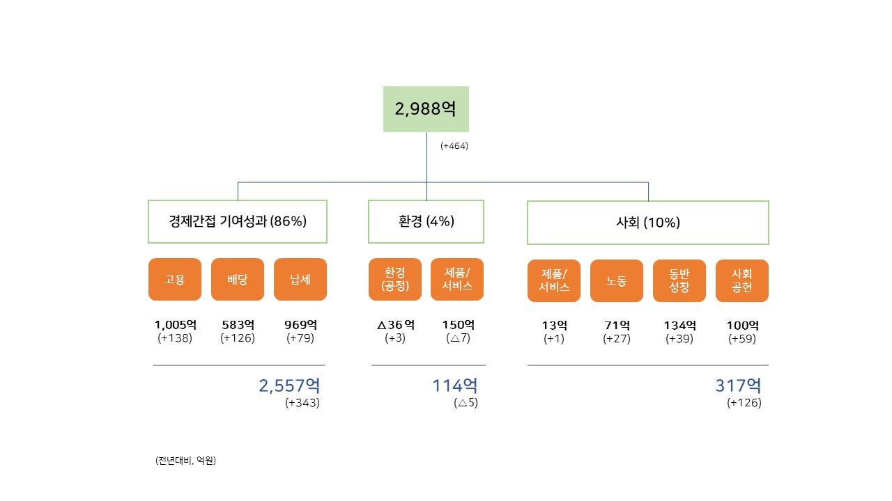 SK가스 2022년 사회적 가치(SV) 측정 결과 [SK가스 제공]