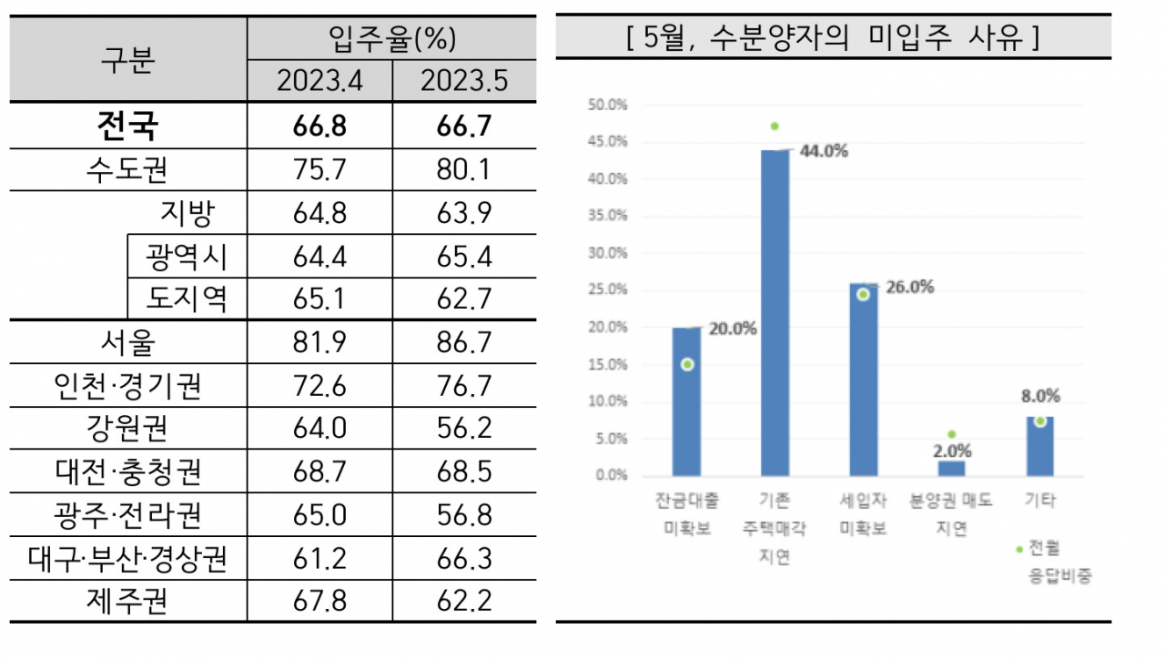 집값 뛰자 서울 수도권 입주율도 껑충…지방은 여전히 찬바람 [부동산360]