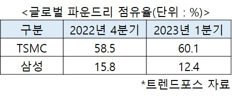 삼성, TSMC에 더 크게 밀린 다음날…“기업 혼자서 반도체 잘 할 수 없어, 국가 지원 절실” [비즈360]