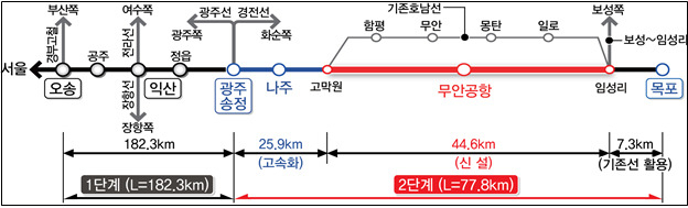 호남고속철도 2단계 건설사업