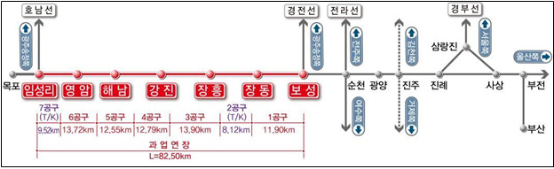 보성&sim;임성리 철도건설사업