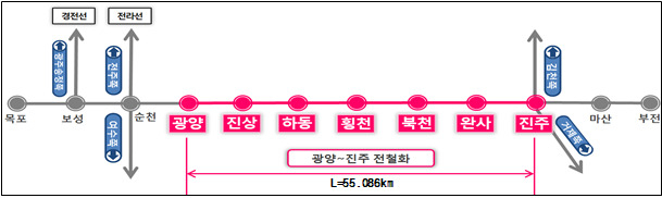 진주&sim;광양 전철화 사업