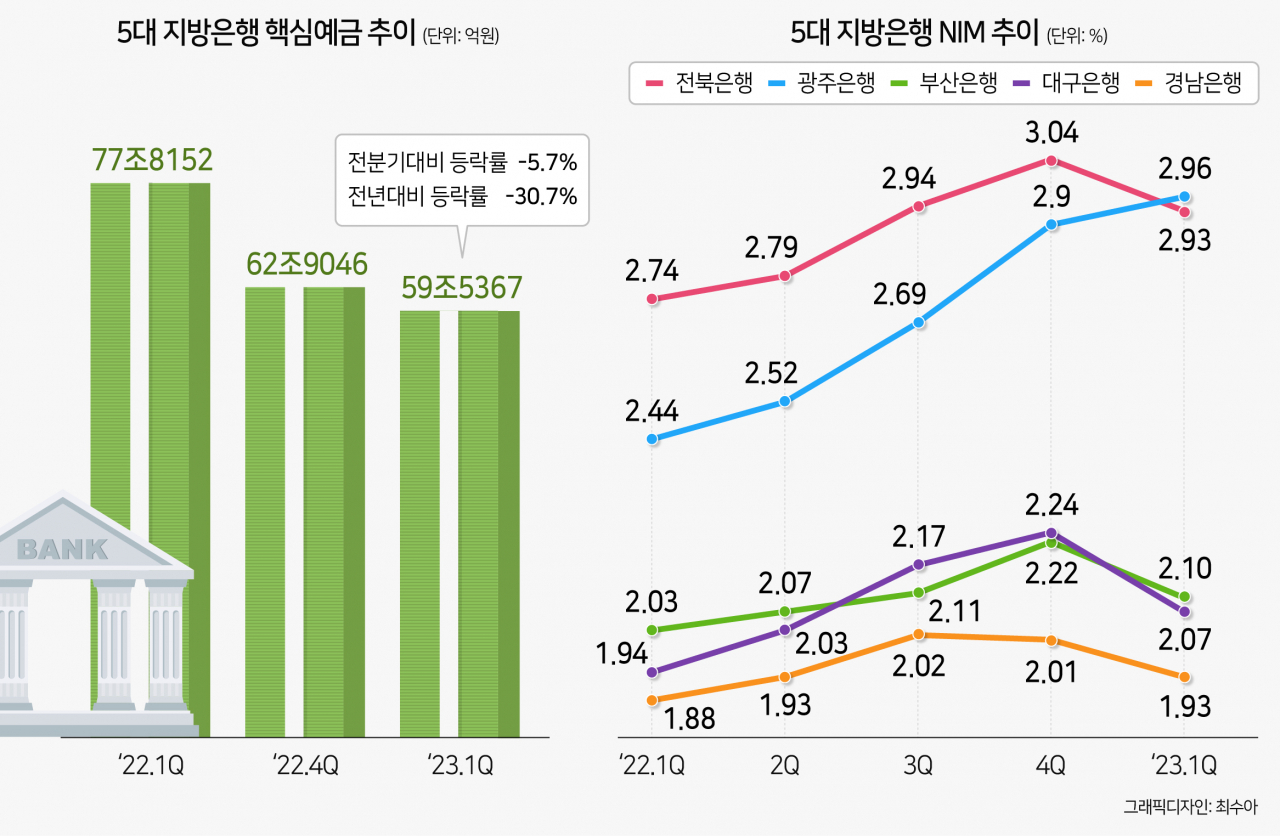 핵심예금 줄고 저축은행에 예금 빼앗기고…지방은행 수익성 개선 ‘고심’[머니뭐니]