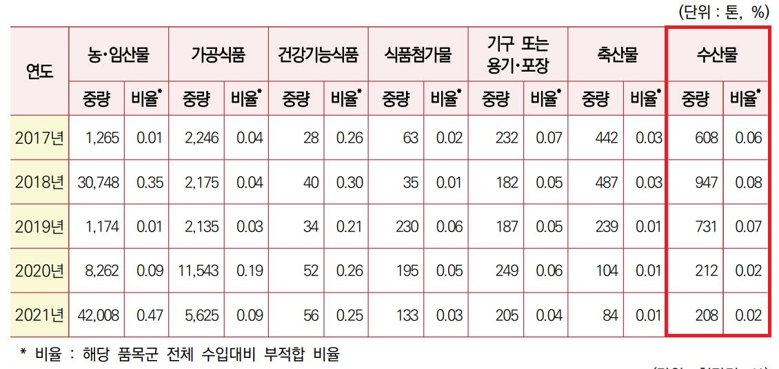 ‘2022 수입식품 등 검사연보’ 중 최근 5년간 수입 식품 품목별 부적합 비율 [식품의약품안전처 제공]