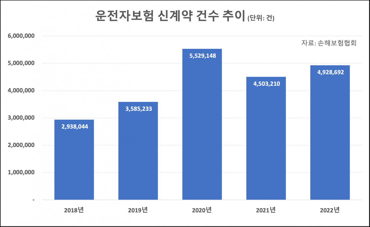 “가입자 잡아라” 운전자보험 일반 중상해 사고 보장 강화 행렬[머니뭐니]