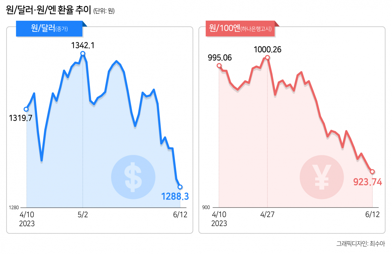 FOMC 동결 기대감에 환율 하락세…‘역대급 엔저’ 더 간다[머니뭐니]