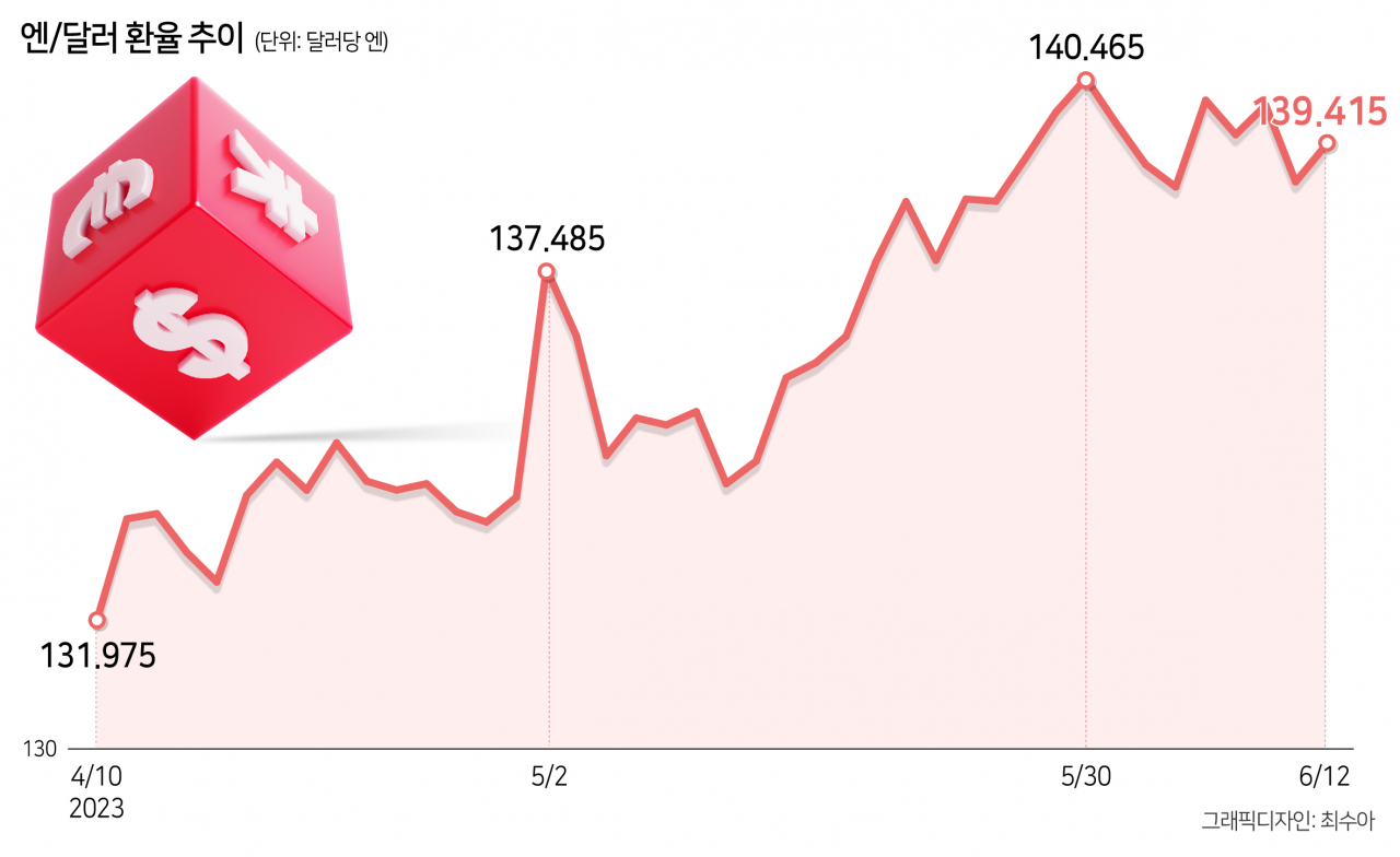 FOMC 동결 기대감에 환율 하락세…‘역대급 엔저’ 더 간다[머니뭐니]