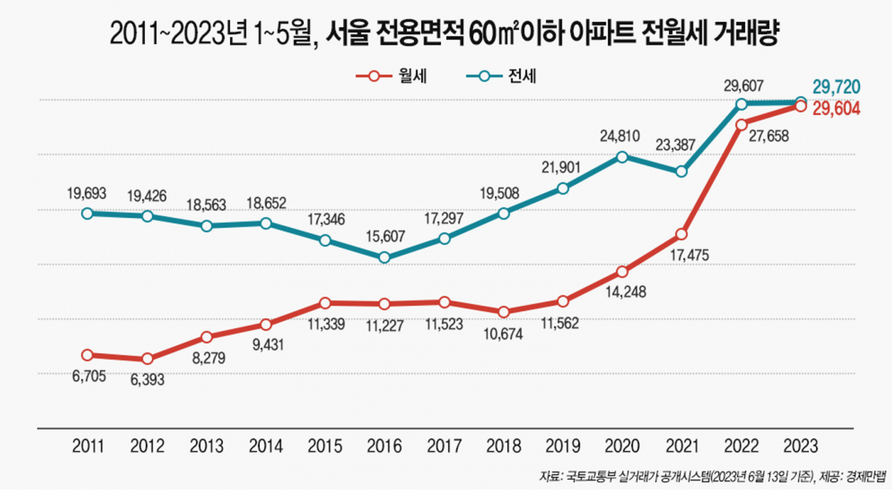 서울 소형 아파트 임대차 계약 2건 중 1건은 월세 [부동산360]