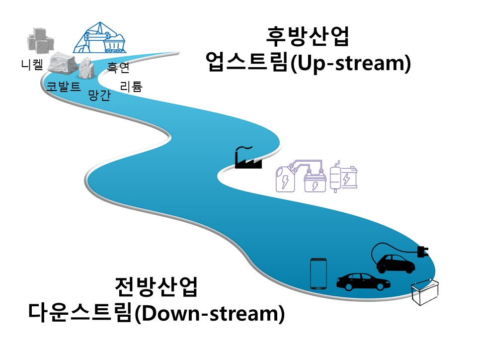 2차전지 분야 업스트림과 다운스트림 [STX 제공]