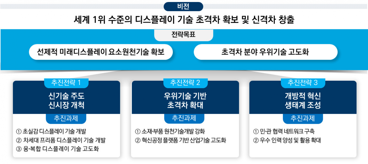 미래 디스플레이 R&D 전략 비전, 목표 및 추진전략.[과기정통부 제공]
