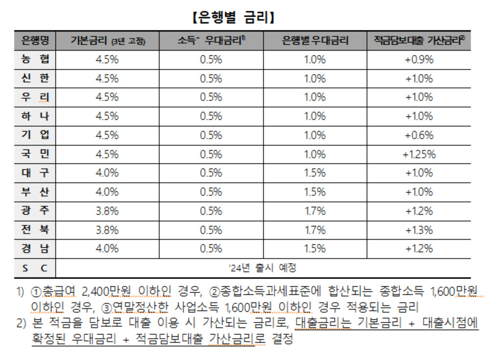 ‘5년 모아 0.5억’ 청년도약계좌…5대 시중銀 결국 기본금리 4.5% 준다[머니뭐니]