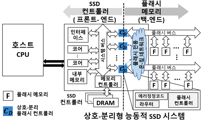 고성능 조립형 SSD 시스템 구조 모식도.[KAIST 제공]