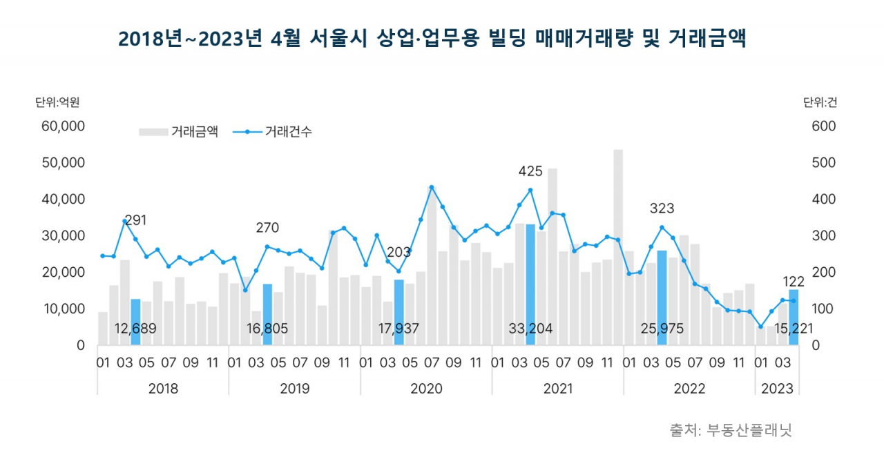 빌딩 거래는 줄었는데 금액은 늘어…고가 빌딩 잇따라 팔렸다 [부동산360]