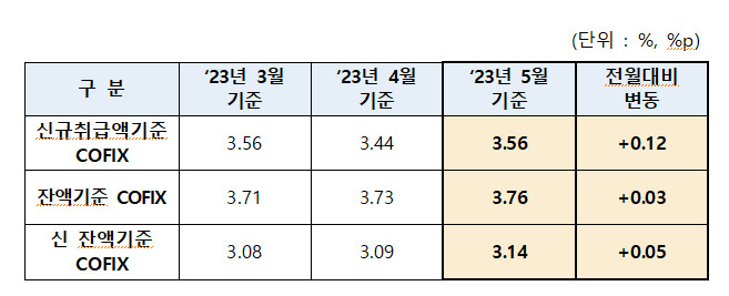 “여보, 주담대 또 올랐대” 차주들 어깨 짓누른 금리 공포…떨어질 줄 알았는데[머니뭐니]