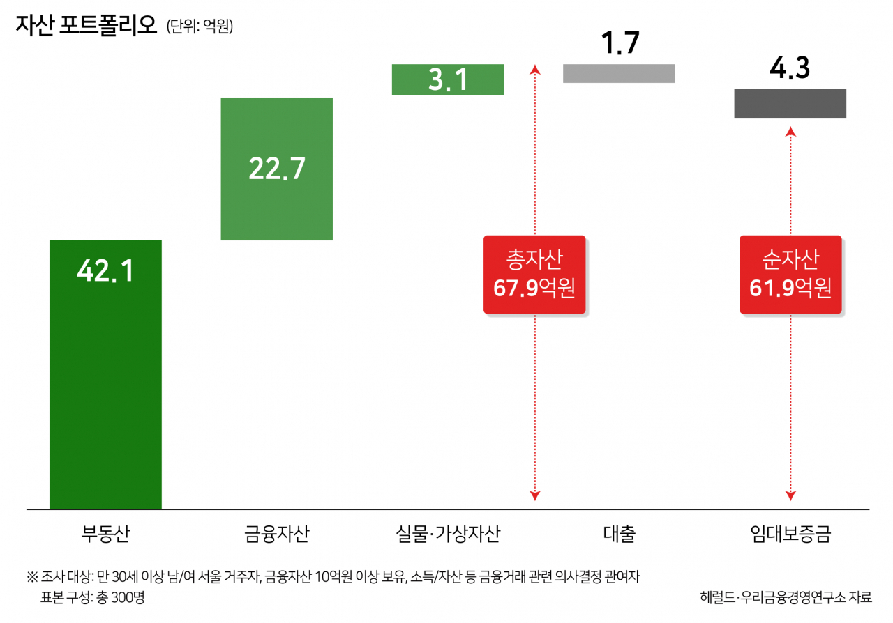 서울부자 평균 자산 68억…빚은 단 6억 