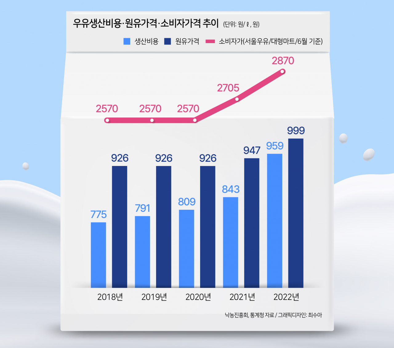 젖소부터 식탁까지…우유 1ℓ, 3000원으로 오르는 이유 [푸드360]