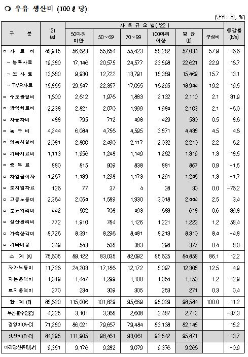 젖소부터 식탁까지…우유 1ℓ, 3000원으로 오르는 이유 [푸드360]