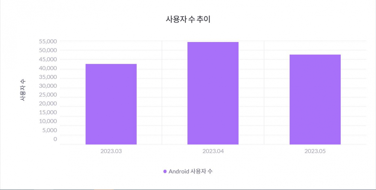 건강e음 앱 월간 이용자 추이. [모바일인덱스 캡쳐]