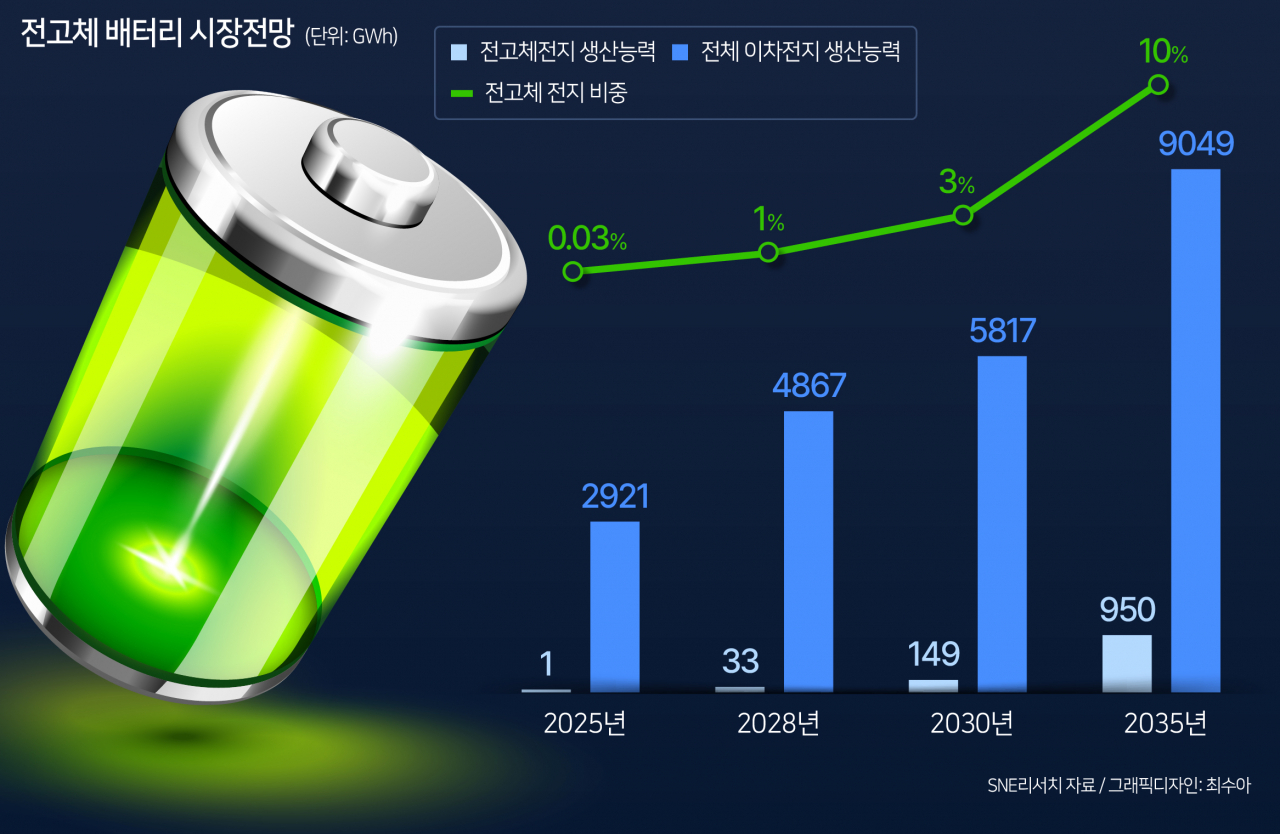 전고체 배터리 시장 전망. [SNE리서치 자료]