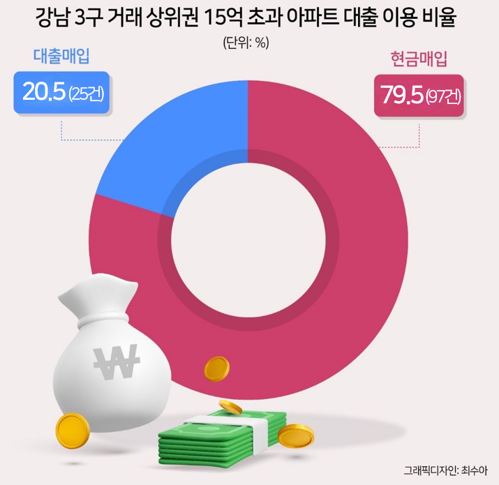 “대출이요? 강남 집 현금으로 삽니다” 15억 이상 집 80%가 빚없이 샀다 [초고가 주택 그들이 사는 세상]