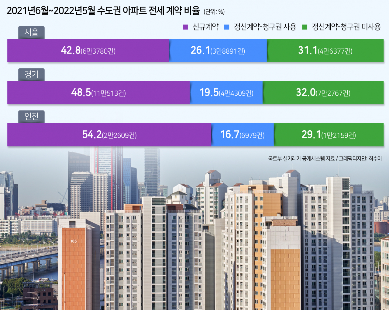 [단독]  서울·수도권 19만6000가구 집주인 역전세 적색등…인천이 가장 위험 [부동산360]