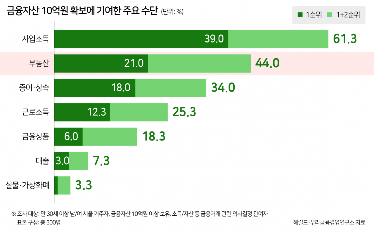 서울부자 만든 종잣돈은 7.5억…46세에 금융자산 10억 부자[더 리치 서울] - 헤럴드경제